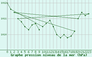 Courbe de la pression atmosphrique pour Calvi (2B)