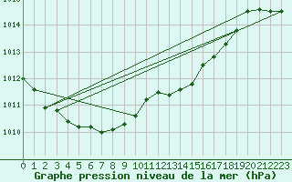 Courbe de la pression atmosphrique pour Lille (59)