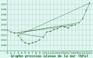 Courbe de la pression atmosphrique pour Auch (32)