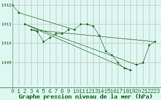 Courbe de la pression atmosphrique pour Gros-Rderching (57)