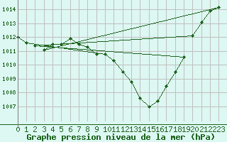 Courbe de la pression atmosphrique pour Logrono (Esp)