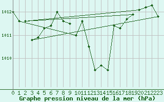 Courbe de la pression atmosphrique pour Pribyslav