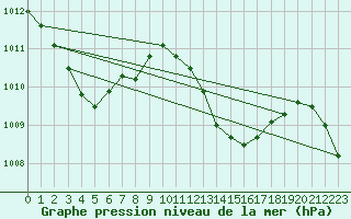 Courbe de la pression atmosphrique pour Samatan (32)