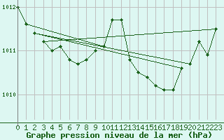 Courbe de la pression atmosphrique pour Cazaux (33)