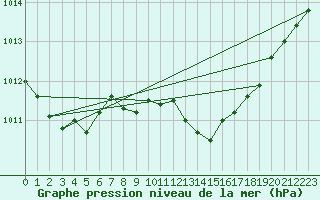 Courbe de la pression atmosphrique pour Elgoibar