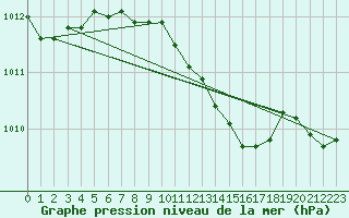 Courbe de la pression atmosphrique pour Soltau