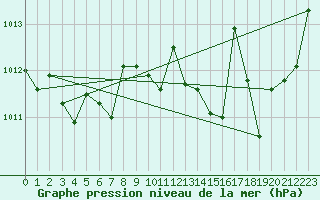 Courbe de la pression atmosphrique pour Nmes - Garons (30)