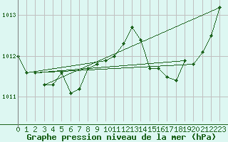 Courbe de la pression atmosphrique pour Sorcy-Bauthmont (08)