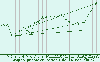 Courbe de la pression atmosphrique pour Kernascleden (56)