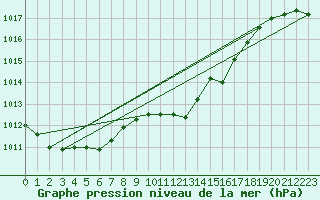 Courbe de la pression atmosphrique pour Schleiz