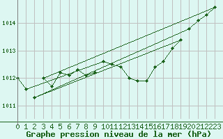 Courbe de la pression atmosphrique pour Cabauw Tower
