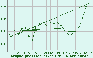 Courbe de la pression atmosphrique pour Le Mans (72)