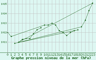 Courbe de la pression atmosphrique pour Perpignan Moulin  Vent (66)