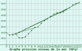 Courbe de la pression atmosphrique pour Connerr (72)