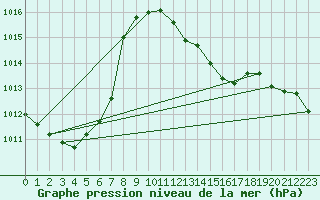 Courbe de la pression atmosphrique pour Grenoble/St-Etienne-St-Geoirs (38)