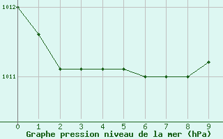 Courbe de la pression atmosphrique pour Goerlitz