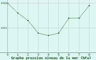 Courbe de la pression atmosphrique pour Ayamonte