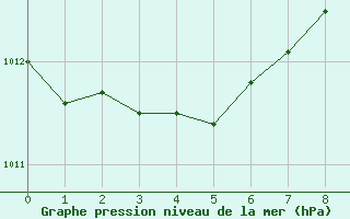 Courbe de la pression atmosphrique pour Exeter 2