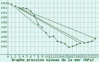 Courbe de la pression atmosphrique pour Idar-Oberstein