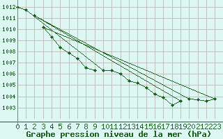 Courbe de la pression atmosphrique pour Leucate (11)