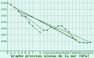 Courbe de la pression atmosphrique pour le bateau AMOUK06