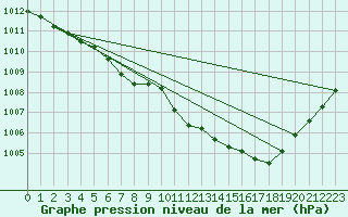 Courbe de la pression atmosphrique pour Torpup A