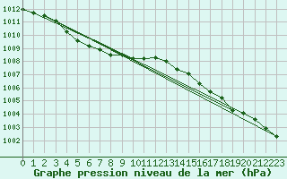 Courbe de la pression atmosphrique pour Artern