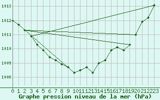 Courbe de la pression atmosphrique pour Jarnages (23)