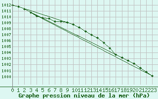 Courbe de la pression atmosphrique pour Koksijde (Be)