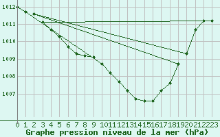 Courbe de la pression atmosphrique pour Florennes (Be)