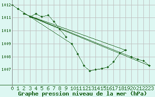 Courbe de la pression atmosphrique pour Aydin