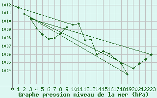 Courbe de la pression atmosphrique pour Leucate (11)