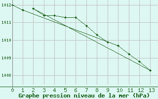 Courbe de la pression atmosphrique pour Beatrice Climate