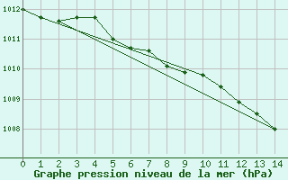 Courbe de la pression atmosphrique pour Gioia Del Colle