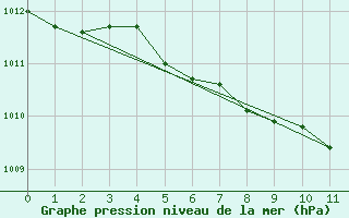 Courbe de la pression atmosphrique pour Gioia Del Colle