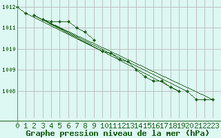 Courbe de la pression atmosphrique pour Haparanda A