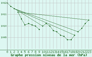 Courbe de la pression atmosphrique pour Kleine-Brogel (Be)