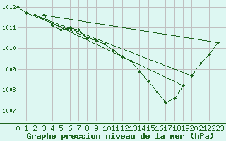 Courbe de la pression atmosphrique pour Als (30)