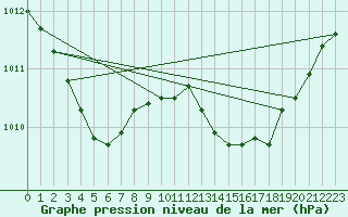 Courbe de la pression atmosphrique pour Solenzara - Base arienne (2B)