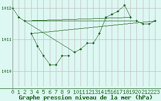 Courbe de la pression atmosphrique pour Pointe de Socoa (64)