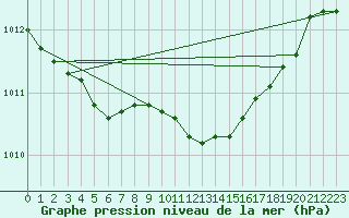 Courbe de la pression atmosphrique pour Krangede