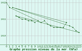 Courbe de la pression atmosphrique pour Joensuu Linnunlahti