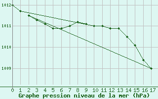 Courbe de la pression atmosphrique pour Boulaide (Lux)