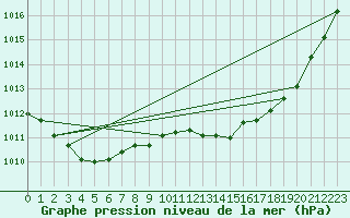 Courbe de la pression atmosphrique pour Marignane (13)