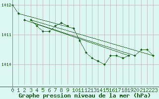 Courbe de la pression atmosphrique pour Russaro