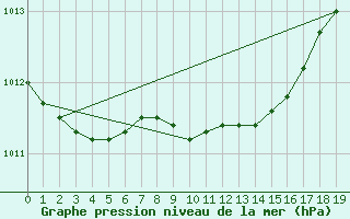 Courbe de la pression atmosphrique pour Svenska Hogarna