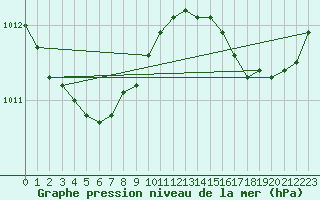 Courbe de la pression atmosphrique pour Brakel (Be)