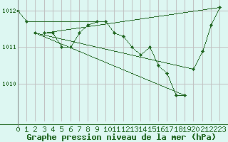 Courbe de la pression atmosphrique pour Cap Cpet (83)