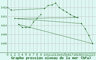 Courbe de la pression atmosphrique pour Sivry-Rance (Be)