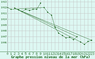 Courbe de la pression atmosphrique pour Mazres Le Massuet (09)